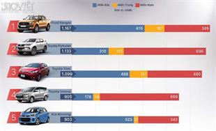 Ôtô nhập khẩu Indonesia và Thái Lan thống lĩnh Top bán chạy tại Việt Nam